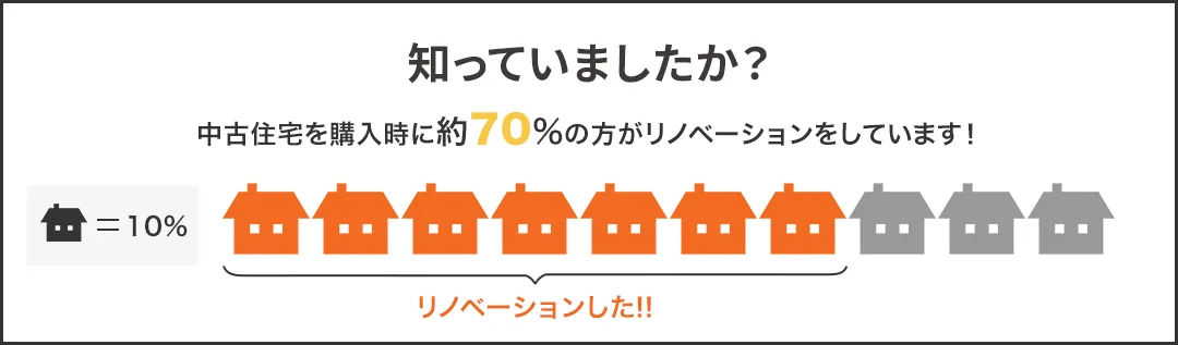 知っていましたか?中古住宅を購入時に約70%の方がリノベーションをしています!