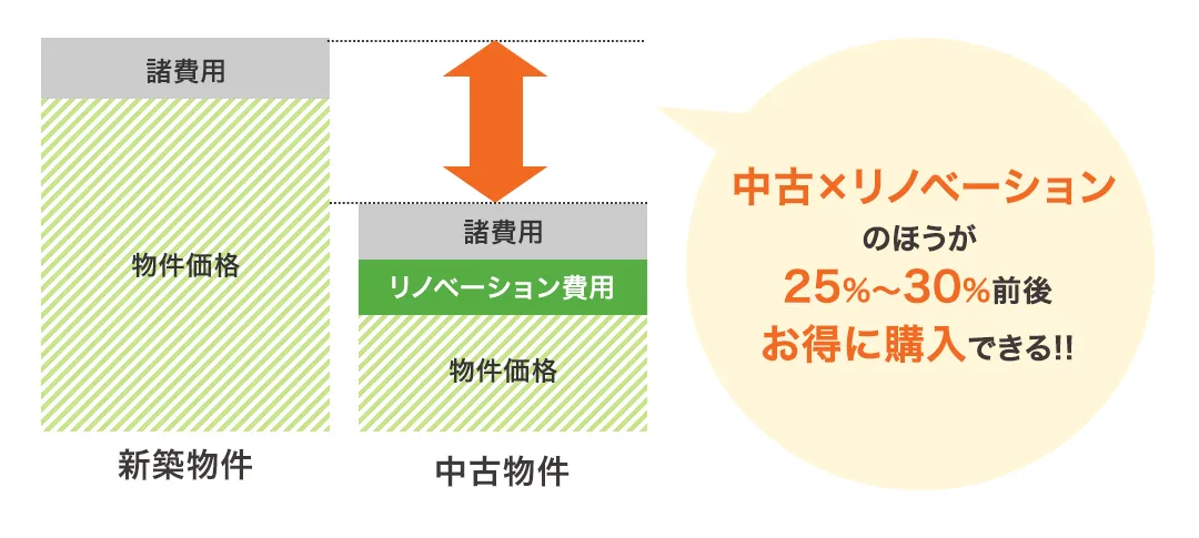 中古×リノベーションのほうが25%~30%前後お得に購入できる!!