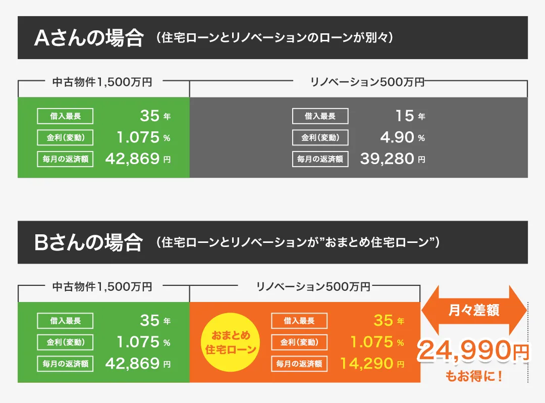 住宅ローンとリノベーションのローンが別々の場合とおまとめ住宅ローンの比較