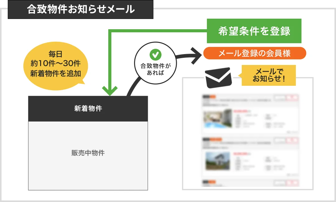 合致物件お知らせメール　イメージ図